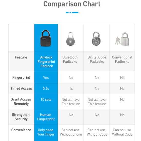 Smart Padlock - Bluetooth Fingerprint Waterproof Smart Padlock  TAPL06